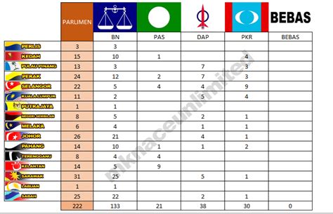 Ahli parlimen machang tak lagi sokong muhyiddin dan pn jumlah ahli parlimen yang berada di belakang muhyiddin yassin. KEDUDUKAN KERUSI PARLIMEN YANG DIMENANGI DALAM PRU13