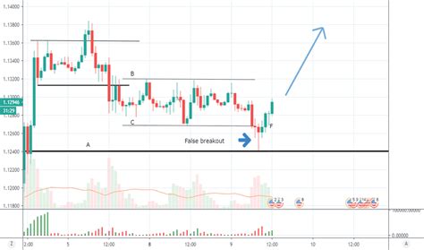 Wyckoff schematic trading ranges distribution accumulation absorption springs and upthrusts. Wyckoff Indicators Cracked / Close Watch on CMNC (5TP ...