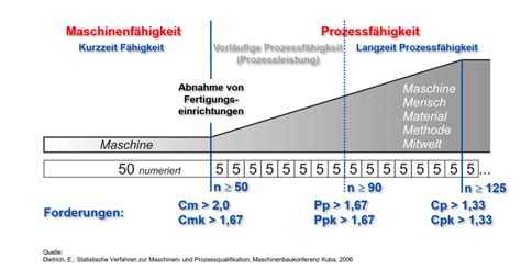 Berechnung und grafische darstellung mit microsoft excel. Berechnung Cpk Wert - Maschinen ...