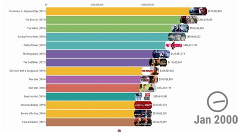 With that in mind, we decided to dive into some data and have a little fun trying to determine the best movie franchise ever, and while the final results were surprising, they also made a lot of sense. Most Popular Movies 1986 - 2019 - YouTube