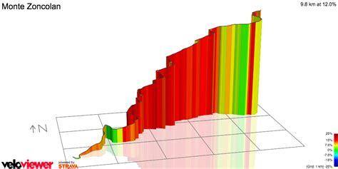 Indulge in a ski break in slovenia. Segment Details for Monte Zoncolan - VeloViewer