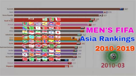 Asian champions qatar make biggest leap in fifa rankings. Top 20 MEN'S FIFA Asia Rankings 2010-2019 |Football Ranking 4K - YouTube