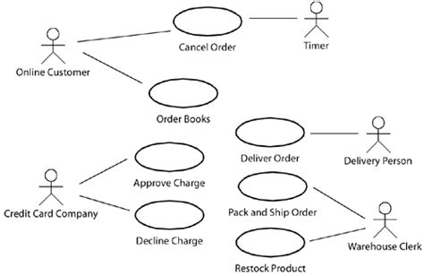 Many people find this kind of diagram useful. 4.1 Basics of Use Cases | Executable UML: A Foundation for ...