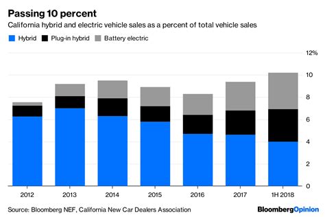 Malaysia automotive sales data & trends. Electric Vehicles in California: Their Day Will Come ...