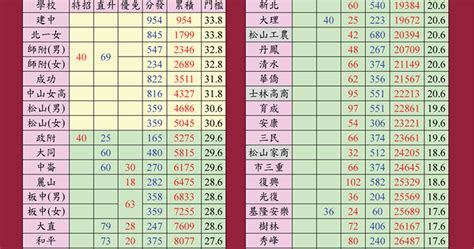 關於作者： 本文由微軟最有價值專家 mvp王作桓 提供。 微軟十分感謝 mvp主動地將他們的經驗與上百萬名其他技術使用者交流。 mvp 王作桓 同時也將此篇文章放在他的部落格內，歡迎您按 此處 瀏覽mvp王作桓 更多的技術文章、經驗分享與觀. Jim's Blogger: 105年會考 /【基北區】落點初步預估表