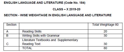 The grammar syllabus will include the following areas in class x. CBSE Class 10 English Syllabus 2019 2020 Latest Syllabus ...