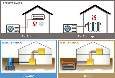 In genere l'energia termica resa da una pompa di calore vale quattro volte. POMPE DI CALORE: tipologie a confronto. Guida alla scelta ...