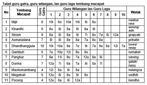 Dadi serat wedhatama tegese wacan kang isine piwulang pungkasaning gatra. SANGGRAMA WIJAYA: Materi ke-2 Bahasa Jawa Kelas 7 Semester Gasal