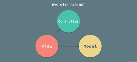 As the name suggests, it has three major parts. 浅谈 MVC、MVP 和 MVVM 架构模式 - 简书