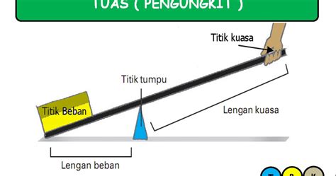 Di sekolah, materi pesawat sederhana dipelajari oleh siswa smp kelas 8 dan siswa sma kelas 10 atau 11. Pesawat Sederhana dan Macam-macam Pesawat Sederhana