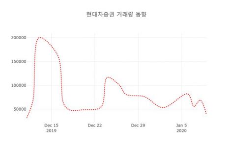 차트를 건너뛰고 싶은 경우 이 링크를 선택하시기 바랍니다. 10일 데일리 증권 현대차증권( 001500 ) , 오후 12시 06분 기준 및 ...
