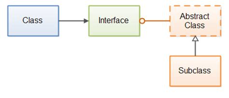 Abstract class adalah class yang tidak bisa dibuat secara instan sebagaimana class pada maka dalam contoh code program abstract class c++ harus menggunakan class biasa dan virtual. Dasar Java : Interface Java vs Class Abstract - Reza in ...