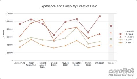 Check spelling or type a new query. Average design salary for entry-level graduates is between ...