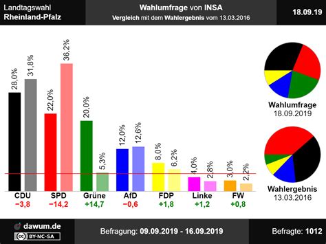 Malu dreyers spd konnte ihren status als stärkste kraft verteidigen. Landtagswahl Rheinland-Pfalz: Neueste Wahlumfrage von INSA ...