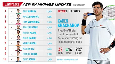 Official tennis singles rankings of men's professional tennis on the atp tour, featuring novak djokovic, rafael nadal, roger federer, dominic thiem and more. Zeballos avanzó 21 puestos en el ranking de la ATP ...