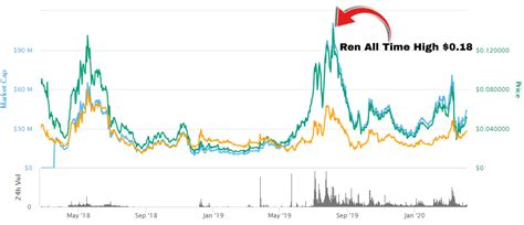 That's why it is among the best cryptocurrencies to invest in 2021. Best Penny Cryptocurrencies to Invest 2020