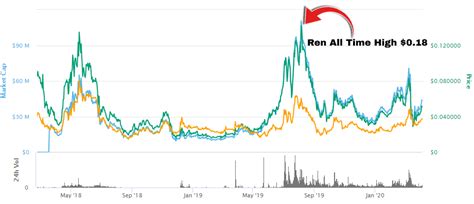 Bitcoin could shoot up 334% in 2020. Best Penny Cryptocurrencies to Invest 2020