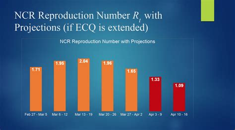 Guido david said on wednesday, june 23. OCTA Research recommends an additional week of ECQ