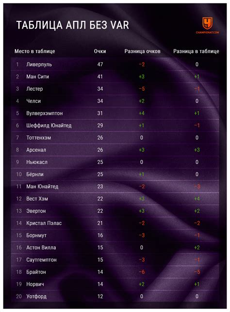 View the latest premier league tables, form guides and season archives, on the official website of the premier league. Турнирная таблица АПЛ 2019/20 - «Ливерпуль», «Ман Сити ...