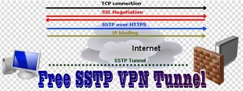 Get free vpn accounts with no signup or registration required. List of The Top Free SSTP VPN Servers
