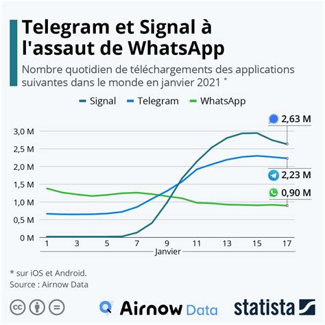 Découvrez les messageries instantanées les plus utilisées en France ...