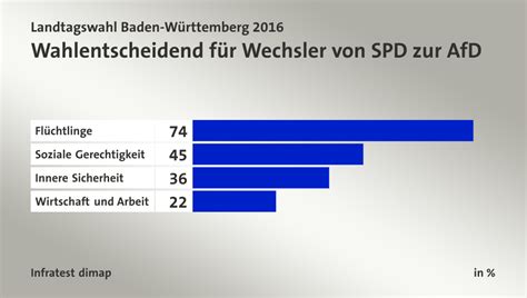 März 2021 wird im ländle die entscheidung über den künftigen landtag gefällt. Landtagswahl Baden-Württemberg 2016