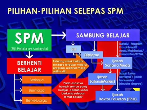 Kerja paling 'famous' untuk lepasan spm ialah di: Destinasi kerjaya bagi Lepasan SPM 2015 | ams.com