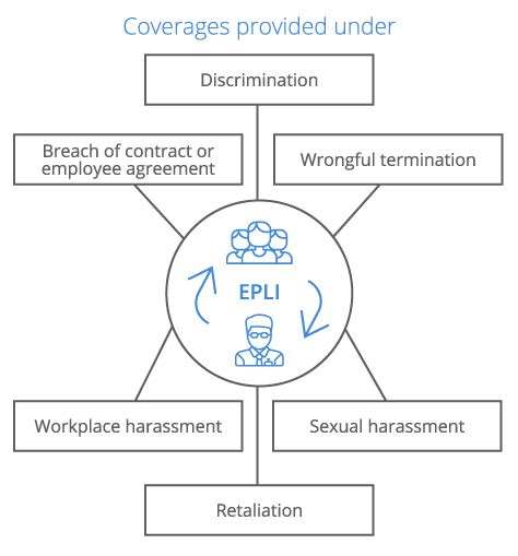 Our employment practices liability insurance (epli) guide covers who needs epl insurance, examples of epli, and tips for preventing employee lawsuits. EPLI: Crucial for your business - ProAction Insurance Services, Inc.