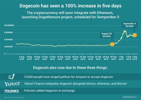 How much are dogecoins worth? Chart of the Day: Dogecoin increases by 100% in five days ...