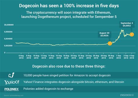 Dogecoin (doge) is a cryptocurrency and digital payment platform which was created to reach a broader. Chart of the Day: Dogecoin increases by 100% in five days ...