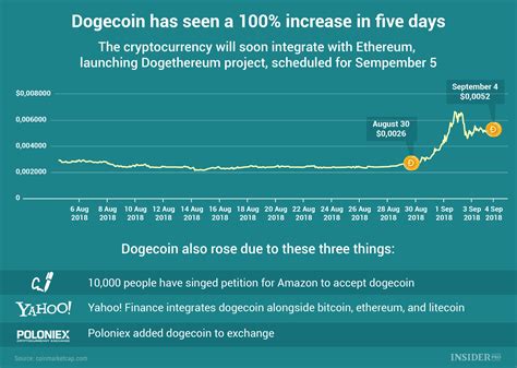 Dogecoin (doge) is a cryptocurrency and digital payment platform which was created to reach a broader. Chart of the Day: Dogecoin increases by 100% in five days ...