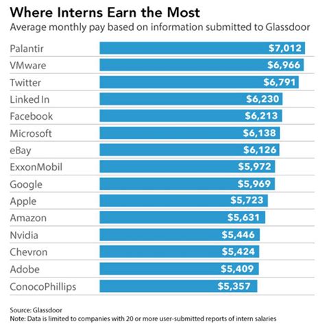 These professionals also benefit from additional perks like educational stipends, insurance coverage, dental care, sick leave and vacation time. The Fight for Tech Interns Now Starts in High School