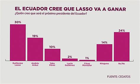 Las encuestas a pie de urna muestran un pequeño margen de diferencia a favor del candidato andrés arauz frente a guillermo lasso en las elecciones presidenciales de ecuador. CREO - Movimiento Político Creando Oportunidades