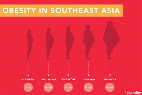 Obesity reviews obesity in malaysia m. Satu Daripada Dua Rakyat Obes | Strength Sifoo