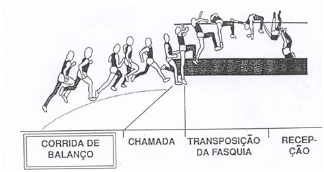 A força de impulsão ( absoluta ) é, pois, condição prévia para aprendizagem do rolamento ventral e do « flop », as técnicas do salto em altura mais utilizadas. A Técnica