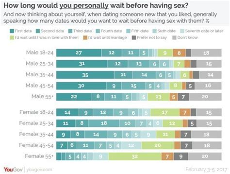 Perhaps a better question is how many dates qualify as being in a relationship? of course, it varies. How Many Dates Should You Wait Before Having Sex With ...