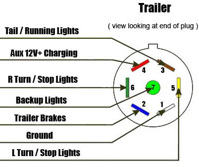 Color gage circuit function connector interior 1 white 10 common ground 2 blue 12 electric brake 3 green 14 tailrunning lights 4 black 10 battery charge 5 red 14 62 thoughts on australian trailer plug and socket pinout wiring 7 pin flat and round robert cotterell. 7 Way RV Style Trailer Plug Diagram - Trailer Side | Trailer light wiring, Trailer wiring ...