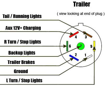 Trailer wiring diagrams showing you the typical wiring for most single axle trailer and tandem axle trailers. 7 Way RV Style Trailer Plug Diagram - Trailer Side | Trailer light wiring, Trailer wiring ...