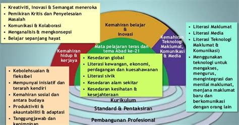 Sadar akan tingginya tuntutan penciptaan sumber daya manusia di abad 21, maka sistem serta model pendidikan pun harus mengalami transf. Karangan Kebaikan Pembelajaran Abad Ke 21