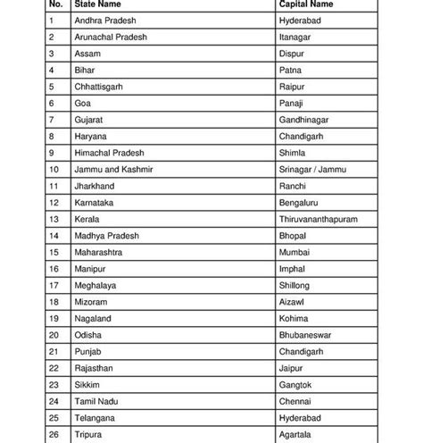 Modified 1 year, 3 months ago. Alphabetical Order States And Capitals Of India - MUNIR2