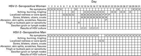Can spread to the lips through oral. Sample Symptom Diaries Kept by an HSV-2-Seropositive Woman ...