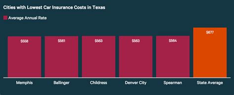 How Cities in Texas Ranked Based on Auto Insurance Costs ...