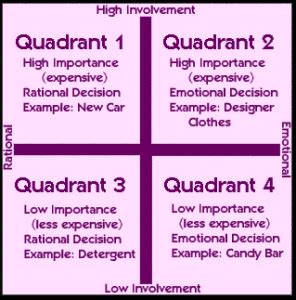 The fcb planning grid was developed by richard vaughan, who was the senior vice president at advertising agency, foote, cone and belding, in the 1980s. advertising media planning