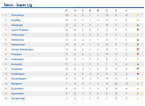 Süper lig tüm zamanların puan durumu. Süper Ligde geride kalan sekiz haftanın puan durumu ...