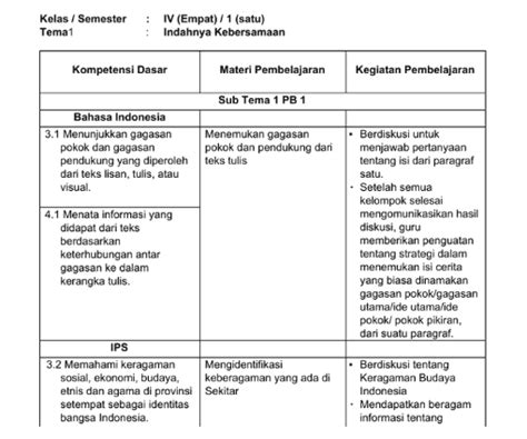 Kels 4 tema 7 subtema 1 pembelajaran 2. Download Silabus Kelas 4 SD MI Kurikulum 2013 Revisi 2018 ...