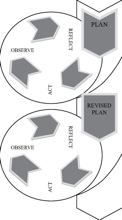 Figure 4.4 carr and kemmiss action research model (1986) the diagram shows the four steps in action; The Action Research Spiral Source: Kemmis and McTaggart ...