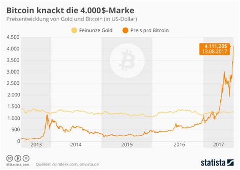 Bitcoin (btc usd) cryptocurrency pros tire of the dogecoin ($doge) joke. Bitcoin knackt die 4.000$-Marke - WinFuture.de