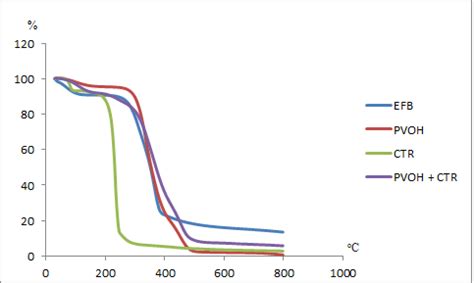 The properties of the washed empty fruit bunches of oil palm. Empty Fruit Bunch, Polyvinyl Alcohol, Polyvinyl Alcohol ...