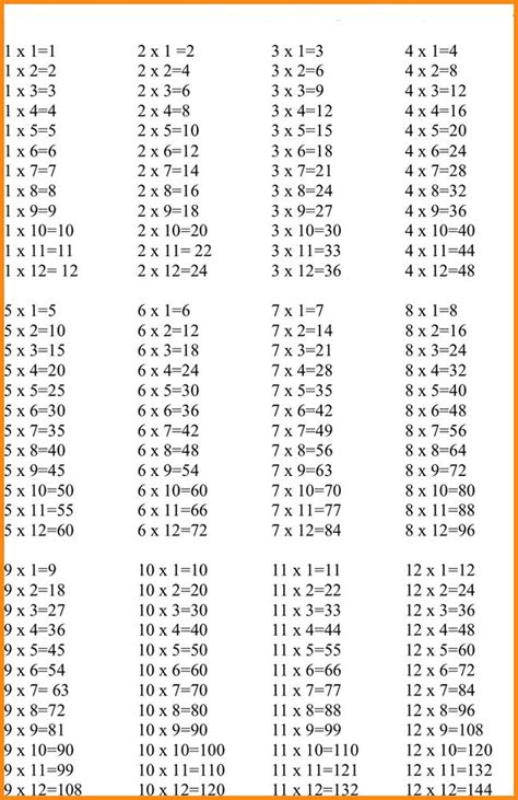 While it is generally more important to know why things work, with the tables i recommend pure memory, it makes future math work much easier. Printable 1-12 Times Tables | Math tables, Multiplication ...