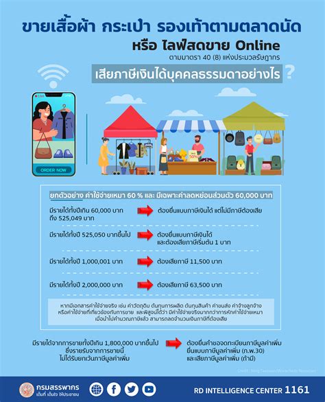 Rd call center 1161 บริการอย่างเป็นมิตร เพื่อนคู่คิดทางภาษี ปรับปรุงล่าสุด: ไลฟ์สดขายของออนไลน์ เสียภาษีอย่างไร - ข่าวไอที by iT24Hrs